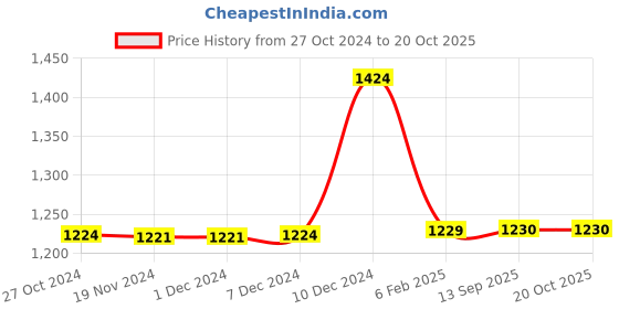 firstcry.com kids of greendeer Greendeer Christmas Theme 100% Cotton Full Sleeves Reindeer Designed Jacquard Sweater - Cherry Red kids of greendeer Price History Graph from 27 Oct 2024 to 20 Oct 2025