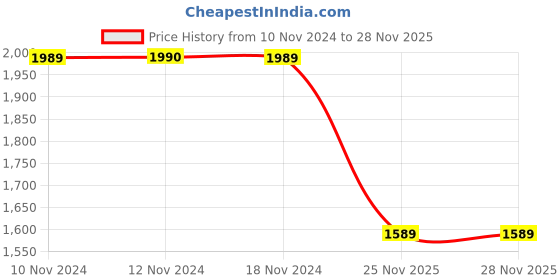 firstcry.com kids of greendeer Greendeer Christmas Theme Full Sleeves Joyful Reindeer Design Detailed Jacquard 100% Cotton Sweater & Lower Set - Cream & Cherry Red kids of greendeer Price History Graph from 10 Nov 2024 to 28 Nov 2025