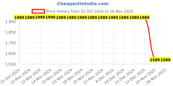 firstcry.com kids of greendeer Greendeer Christmas Theme Full Sleeves Joyful Reindeer Design Detailed Jacquard 100% Cotton Sweater & Lower Set - Cream & Cherry Red kids of greendeer Price History Graph from 25 Oct 2024 to 28 Nov 2025