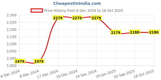 firstcry.com kids of greendeer Greendeer Christmas Theme Jacquard 100% Cotton Full Sleeves Jaunty Reindeer Sweater With  Lower - Cream &  Cherry Red kids of greendeer Price History Graph from 6 Dec 2024 to 18 Oct 2025