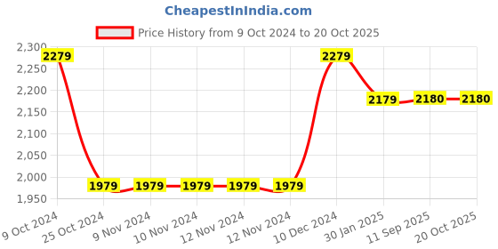 firstcry.com kids of greendeer Greendeer Christmas Theme Jacquard 100% Cotton Full Sleeves Jaunty Reindeer Sweater With  Lower - Cream &  Cherry Red kids of greendeer Price History Graph from 9 Oct 2024 to 20 Oct 2025