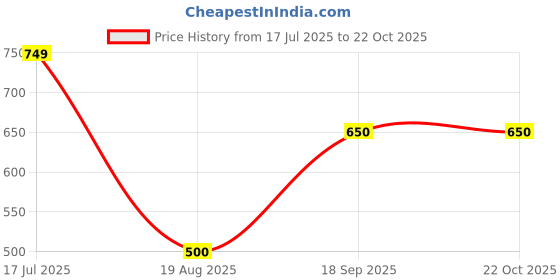 firstcry.com kids of greendeer Greendeer Cotton Half Sleeves Solid Shirt - Blue kids of greendeer Price History Graph from 17 Jul 2025 to 22 Oct 2025