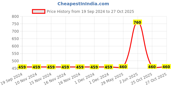 firstcry.com kids of greendeer Greendeer Cotton Tie Dye Pant - Greek Blue kids of greendeer Price History Graph from 19 Sep 2024 to 27 Oct 2025