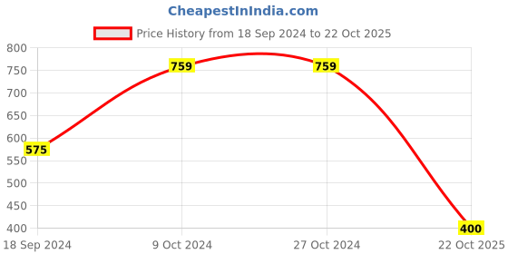 firstcry.com kids of greendeer Greendeer Crumple Detailed Crinkle Soft Double Cotton Half Diaper Shorts - Cherry Red kids of greendeer Price History Graph from 18 Sep 2024 to 22 Oct 2025