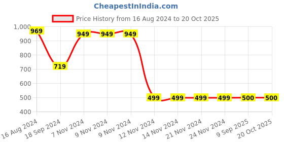 firstcry.com kids of greendeer Greendeer Floral Printed Cotton  Pant - Multi Colour kids of greendeer Price History Graph from 16 Aug 2024 to 20 Oct 2025