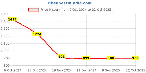firstcry.com kids of greendeer Greendeer Full Sleeves Delighted Lion Design Detailed Jacquard 100% Cotton Sweater - Powder Blue & Orange kids of greendeer Price History Graph from 9 Oct 2024 to 22 Oct 2025