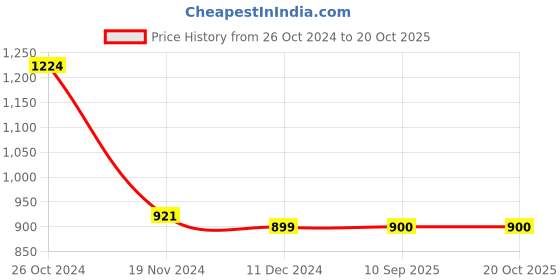 firstcry.com kids of greendeer Greendeer Full Sleeves Delighted Lion Design Detailed Jacquard 100% Cotton Sweater - Powder Blue & Orange kids of greendeer Price History Graph from 26 Oct 2024 to 20 Oct 2025