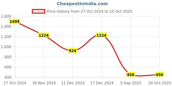 firstcry.com kids of greendeer Greendeer Full Sleeves Fox Design Detailed Jacquard 100% Cotton Sweater - Powder Blue & Orange kids of greendeer Price History Graph from 27 Oct 2024 to 20 Oct 2025