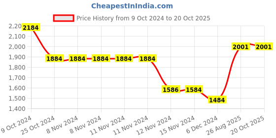 firstcry.com kids of greendeer Greendeer  Jacquard 100% Cotton Full Sleeves Delighted Lion Design Sweater With Lower - Powder Blue & Mimosa Yellow kids of greendeer Price History Graph from 9 Oct 2024 to 20 Oct 2025