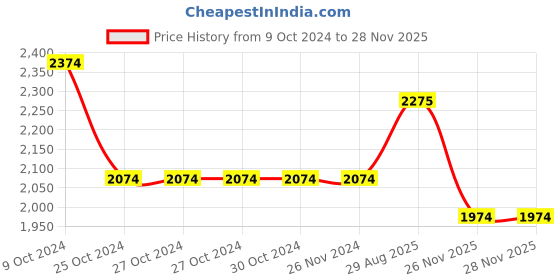 firstcry.com kids of greendeer Greendeer  Jacquard 100% Cotton Full Sleeves Jaunty Reindeer Sweater With  Lower - Cherry Red kids of greendeer Price History Graph from 9 Oct 2024 to 26 Nov 2025