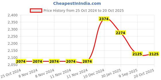 firstcry.com kids of greendeer Greendeer  Jacquard 100% Cotton Full Sleeves Jaunty Reindeer Sweater With  Lower - Cherry Red kids of greendeer Price History Graph from 25 Oct 2024 to 20 Oct 2025