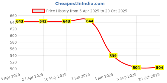 firstcry.com GREENDiGO Muslin Half Sleeves Elephant Printed Shirt - Multi Colour greendigo Price History Graph from 5 Apr 2025 to 20 Oct 2025