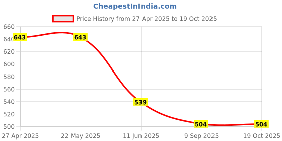 firstcry.com GREENDiGO Muslin Half Sleeves Elephant Printed Shirt - Multi Colour greendigo Price History Graph from 27 Apr 2025 to 19 Oct 2025