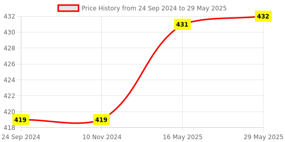 firstcry.com b. jain Grimm's Tales Classic Story Book - English b. jain Price History Graph from 24 Sep 2024 to 29 May 2025