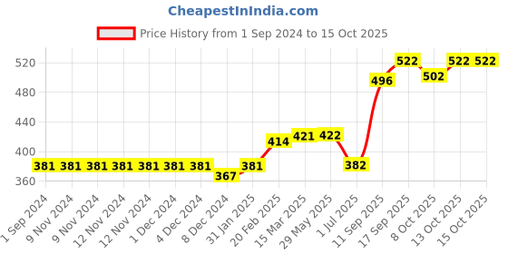 firstcry.com GRO Full Length Printed Trousers - Pink gro Price History Graph from 1 Sep 2024 to 13 Oct 2025