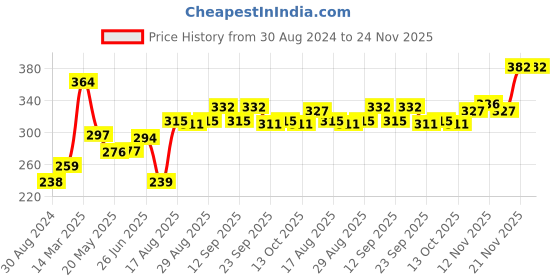 firstcry.com GRO Half Sleeves Solid Top - Blue gro Price History Graph from 30 Aug 2024 to 23 Nov 2025