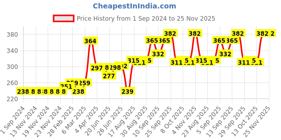 firstcry.com GRO Half Sleeves Solid Top - Green gro Price History Graph from 1 Sep 2024 to 24 Nov 2025