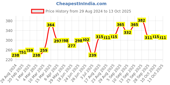 firstcry.com GRO Half Sleeves Solid Top - Green gro Price History Graph from 29 Aug 2024 to 13 Oct 2025