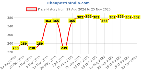 firstcry.com GRO Half Sleeves Solid Top - Pink gro Price History Graph from 29 Aug 2024 to 25 Nov 2025