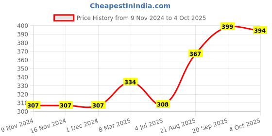 firstcry.com GRO Half Sleeves Top Text Print - Blue gro Price History Graph from 9 Nov 2024 to 4 Oct 2025