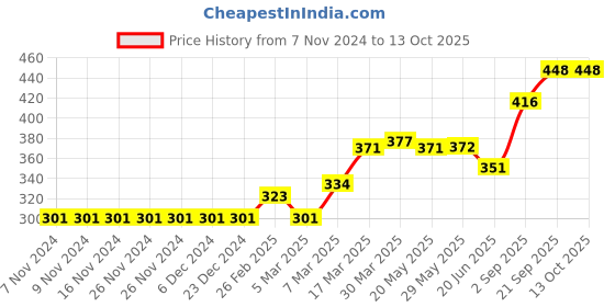 firstcry.com GRO Half Sleeves Top Text Print - Blue gro Price History Graph from 7 Nov 2024 to 13 Oct 2025