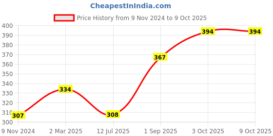 firstcry.com GRO Half Sleeves Top Text Print - Blue gro Price History Graph from 9 Nov 2024 to 9 Oct 2025