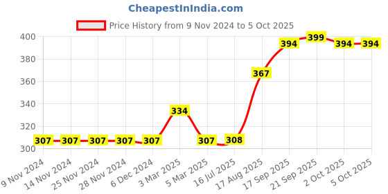 firstcry.com GRO Half Sleeves Top Text Print - Blue gro Price History Graph from 9 Nov 2024 to 4 Oct 2025