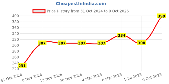 firstcry.com GRO Half Sleeves Top Text Print - Blue gro Price History Graph from 31 Oct 2024 to 9 Oct 2025