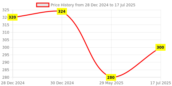 firstcry.com raj comics Ground Zero - Variant 2 - New Release raj comics Price History Graph from 28 Dec 2024 to 29 May 2025