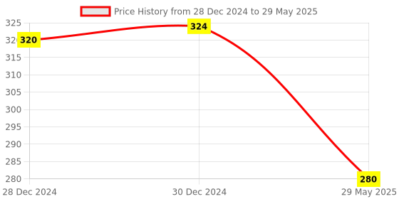 firstcry.com raj comics Ground Zero-Variant 3 - New Release raj comics Price History Graph from 28 Dec 2024 to 29 May 2025