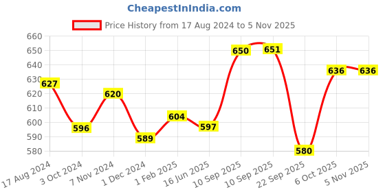 firstcry.com Groviva Child Nutrition Chocolate Flavour Supplement Jar - 400 gm groviva Price History Graph from 17 Aug 2024 to 4 Nov 2025