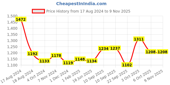 firstcry.com Groviva Child Nutrition Chocolate Flavour Supplement Jar - 400 gm (Pack of 2) groviva Price History Graph from 17 Aug 2024 to 8 Nov 2025