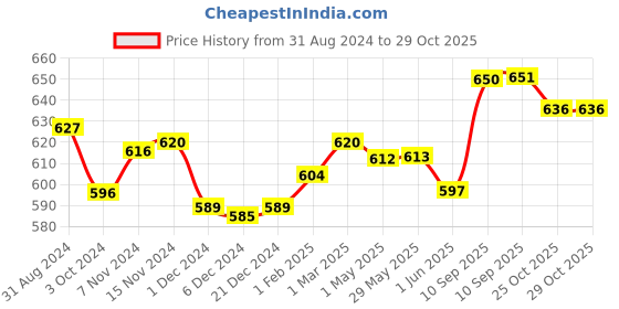 firstcry.com Groviva Child Nutrition Supplement Jar Mango Flavour - 400 gm groviva Price History Graph from 31 Aug 2024 to 29 Oct 2025