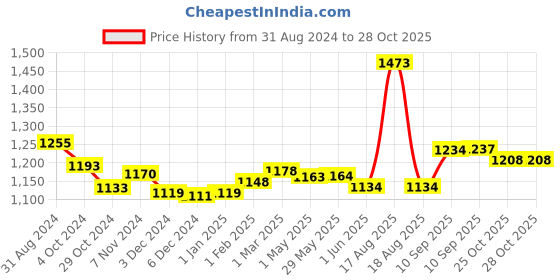 firstcry.com Groviva Child Nutrition Supplement Jar Mango Flavour - 400 gm- Pack of 2 groviva Price History Graph from 31 Aug 2024 to 27 Oct 2025