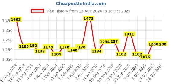 firstcry.com Groviva Child Nutrition Vanilla Flavour Supplement Jar - 400 gm (Pack of 2) groviva Price History Graph from 13 Aug 2024 to 17 Oct 2025