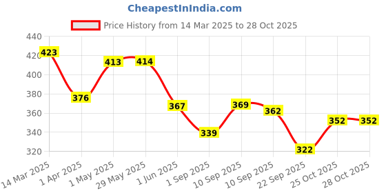 firstcry.com Groviva Gold Milk Protein Powder Chocolate Jar With 46 Nutrients including Growth & Digestive Nutrients - 200g groviva Price History Graph from 14 Mar 2025 to 28 Oct 2025