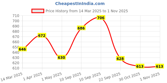 firstcry.com Groviva Gold Milk Protein Powder Chocolate Jar With 46 Nutrients including Growth & Digestive Nutrients - 400g groviva Price History Graph from 14 Mar 2025 to 31 Oct 2025