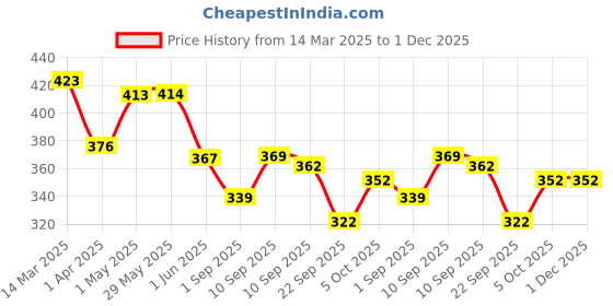 firstcry.com Groviva Gold Milk Protein Powder Vanilla Jar With 46 Nutrients including Growth & Digestive Nutrients - 200g groviva Price History Graph from 14 Mar 2025 to 30 Nov 2025