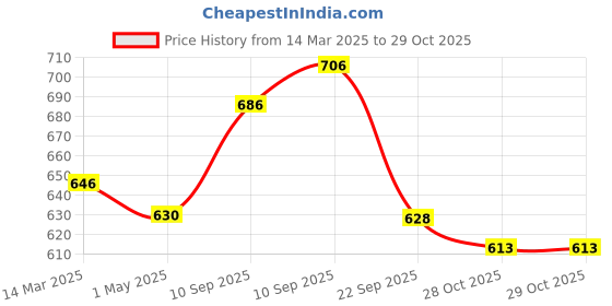 firstcry.com Groviva Gold Milk Protein Powder Vanilla Jar With 46 Nutrients including Growth & Digestive Nutrients - 400g groviva Price History Graph from 14 Mar 2025 to 28 Oct 2025