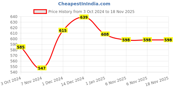 firstcry.com Groviva Lite Chocolate Flavour Nutrition Supplement Jar - 400 gm groviva Price History Graph from 3 Oct 2024 to 17 Nov 2025