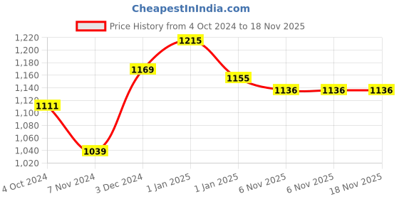 firstcry.com Groviva Lite Chocolate Flavour Nutrition Supplement Jar - 400 gm- Pack of 2 groviva Price History Graph from 4 Oct 2024 to 17 Nov 2025