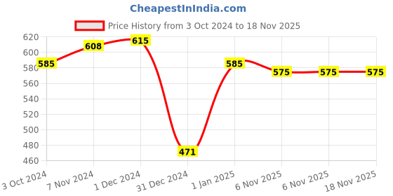 firstcry.com Groviva Lite Vanilla Flavour Nutrition Supplement Jar - 400 gm groviva Price History Graph from 3 Oct 2024 to 18 Nov 2025