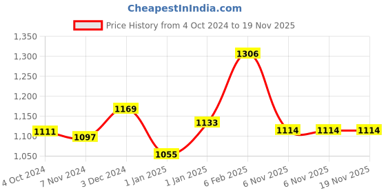 firstcry.com Groviva Lite Vanilla Flavour Nutrition Supplement Jar - 400 gm & Groviva Lite Chocolate Flavour Nutrition Supplement Jar - 400 gm groviva Price History Graph from 4 Oct 2024 to 18 Nov 2025