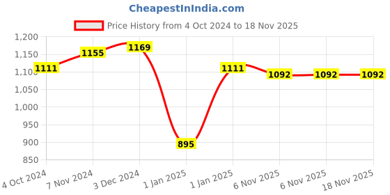 firstcry.com Groviva Lite Vanilla Flavour Nutrition Supplement Jar - 400 gm- Pack of 2 groviva Price History Graph from 4 Oct 2024 to 18 Nov 2025