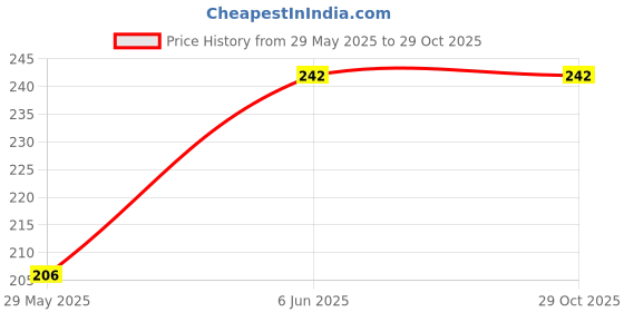 firstcry.com rupa publications Grow Your Baby Not Your Weight- English rupa publications Price History Graph from 29 May 2025 to 29 Oct 2025