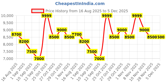 firstcry.com Growgether Baby Rocker Ergonomic Recliner with 3-Position Adjustment, 3- Point Safety Harness, Gentle Rocking, Washable Cover, Toy Bar for Newborns, TÜV SÜD Certified (0-6 Months) - Grey growgether Price History Graph from 16 Aug 2025 to 5 Dec 2025