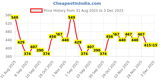firstcry.com Growgether Diaper Rash Cream with Zinc Oxide, Squalane & Chamomile Formula, Hypoallergenic Rash Treatment, Soothes, Heals, Prevents Diaper Rash, Dermatologist Tested, Parabens & Fragrance Free - 100g growgether Price History Graph from 31 Aug 2025 to 3 Dec 2025