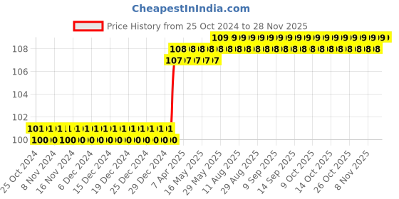 firstcry.com om books international Growing Up Colouring Book - English om books international Price History Graph from 25 Oct 2024 to 27 Nov 2025