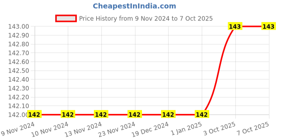 firstcry.com ekas books Growing Up My Everyday Book Of Mathematics B - English ekas books Price History Graph from 9 Nov 2024 to 7 Oct 2025