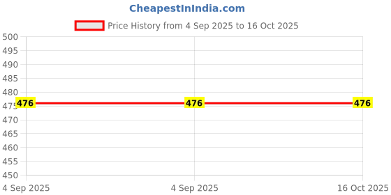 firstcry.com pan macmillan india Gruffalo Crumble and Other Recipes Picture Book by Julia Donaldson - English pan macmillan india Price History Graph from 4 Sep 2025 to 16 Oct 2025